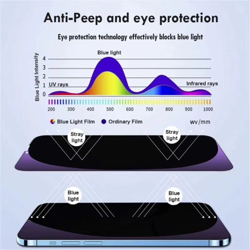 Premium Privacy Screen Protector for iPhone – Anti Blue Light Tempered Glass with Anti-Spy Protection, Scratch Resistance and Full Coverage